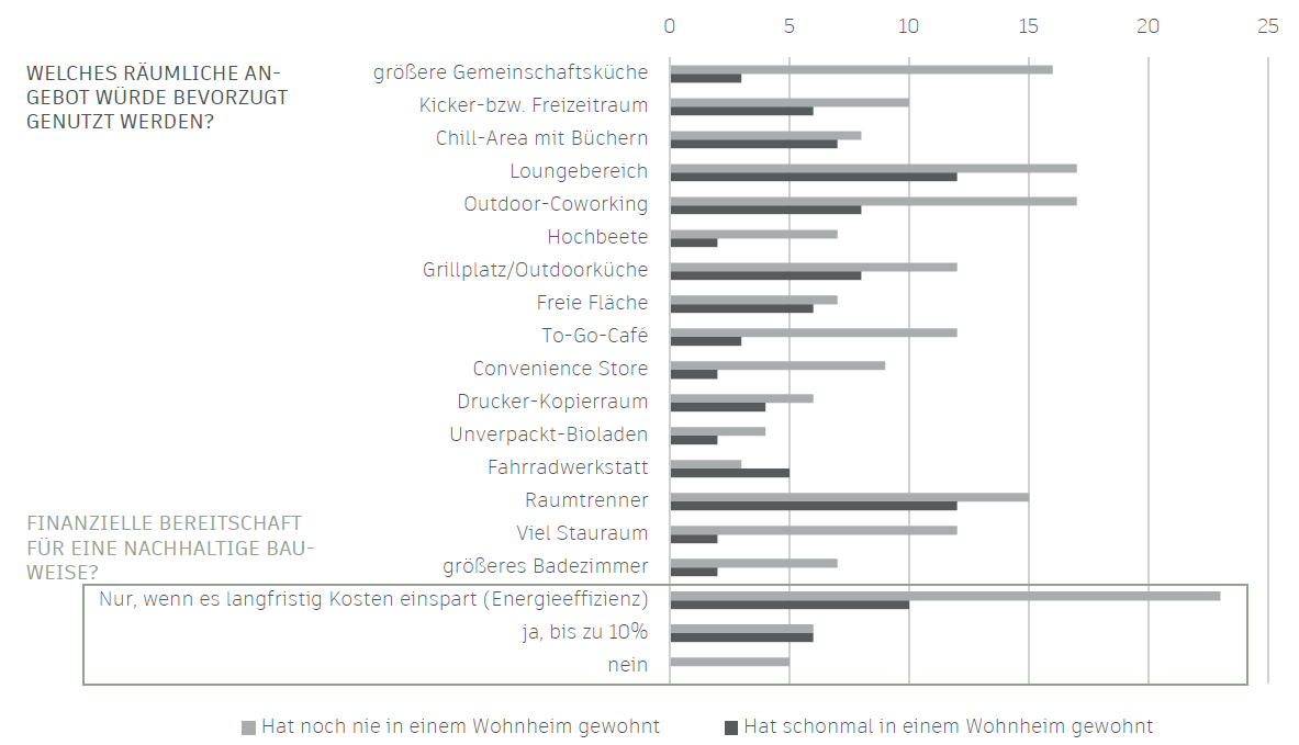 Umfrage zum Raumangebot